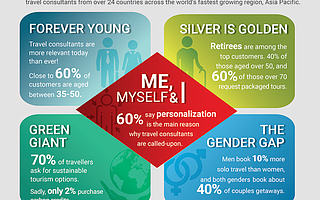 展望2020年，Sabre调查揭示亚太地区旅行者趋势