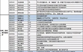 A股區(qū)塊鏈概念股紛紛漲停，短期實質(zhì)性投資內(nèi)容不多