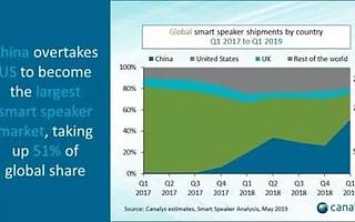 以价换量、数据打架：智能音箱距终局之战还远