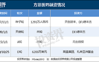 方恩医药完成6200万美元D轮融资,高盛领投