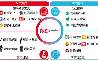 上市后的网易有道能有多少胜算？