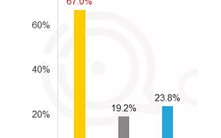 Questmobile秋季数据：淘宝月活增长4200万，带动阿里系用户增长11.6%领跑BAT
