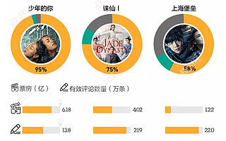 《少年的你》之后，流量明星對電影意味著什么？