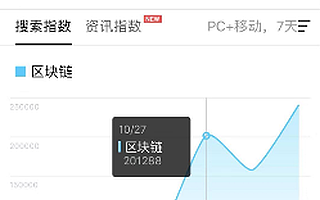 百度指數(shù)解讀區(qū)塊鏈:比特幣狂蹭熱度 90后男性最關注