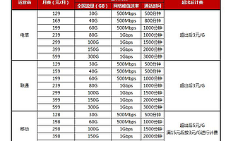 三大运营商同时定档129元，限速限价下的5G套餐比4G贵还是便宜？