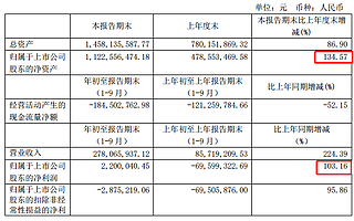 航天宏圖科創板首秀：業績爆發式增長 前三季度凈資產增1.34倍