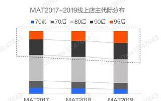 《2019中國(guó)年輕創(chuàng)造力洞察報(bào)告》：95后創(chuàng)意店鋪增速高7倍