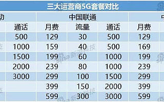 5G商用來臨:運營商結束套餐價格戰(zhàn),5G手機將迎換機潮