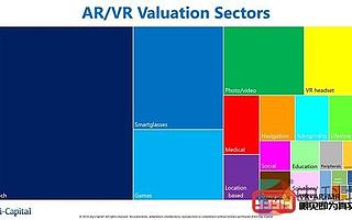Digi-Capital報告顯示全球AR/VR初創公司總估值達到450億美元