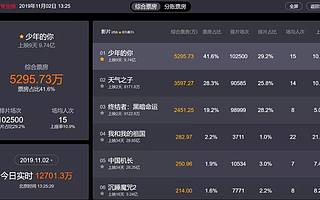 票房將破10億,《少年的你》爆火:易烊千璽,18歲創業開公司