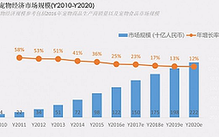 疯狂的宠物经济，“铲屎官”消费拉动千亿资产