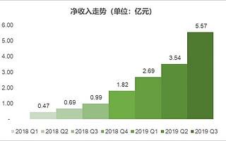 跟谁学第三季度收入暴增461.5%，净利润超过2000万元