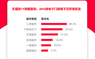 天猫双11让5万多人出门不带钥匙  智能家居预售首日每秒卖30台