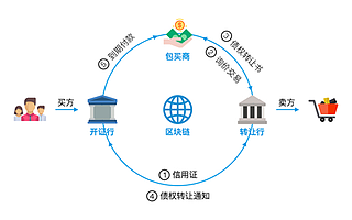 云象助力光大銀行貿易金融區塊鏈技術應用新突破