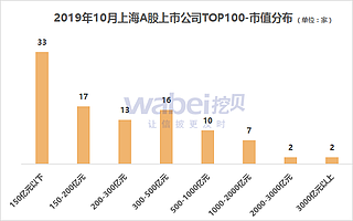 報(bào)告 | 2019年10月上海A股上市公司市值TOP100 晨光文具市值達(dá)460億