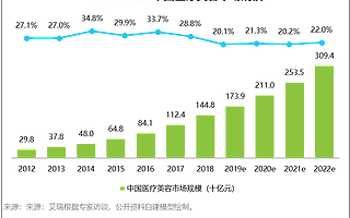 消費者多元化下的醫美獲客與轉化