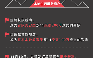 連破記錄，天貓雙11本地生活有望迎來第二個億元品牌