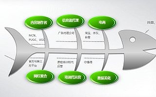 短视频的食物链