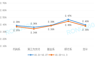 融360大數據研究院 國慶節以來 市場利率繼續走低