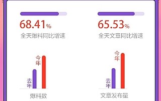 值得买上市后首个双十一战报：订单量较平日增长24倍