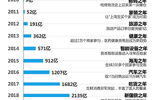 天猫双11走过11年：不是数字的狂欢，而是创新的蓬勃