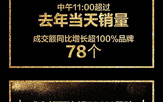 近200家奢侈品品牌助陣京東11.11 78個(gè)品牌同比增長(zhǎng)超100%