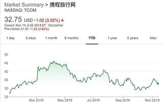 国际业务超三成，盈利7.9亿元，扭亏为盈的携程为什么股价还跌了？