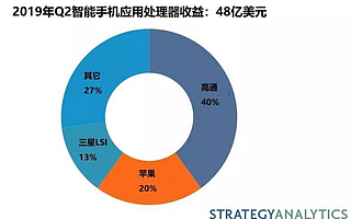 研究报告称高通、苹果、三星为Q2智能手机应用处理器市场份额前三