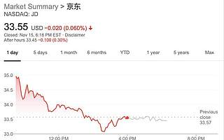 京東三季度凈利潤6億，不及去年同期五分之一