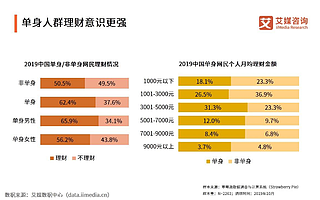 互联网拥抱单身经济，单身汪缘何成为“香饽饽”？