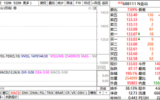 金山辦公科創板上市漲幅超200% 市盈率高達225倍
