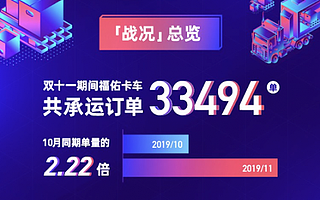 福佑卡車2019雙十一：最快57秒搶單 共建車承接華東57%運單