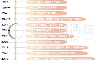 阿里巴巴IPO往事