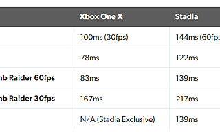 谷歌Stadia正式上线，云了这么久的云游戏能走向大众市场吗？