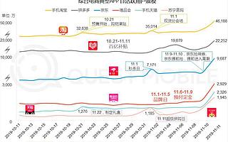 QuestMobile 报告：双 11 DAU 手淘领先，拼多多破 2 亿