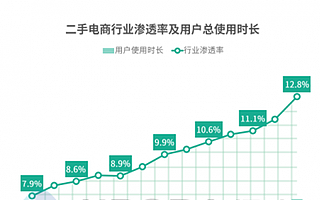 58同城高管解读财报：转转领先线上二手手机交易，已建立质检等可持续模式