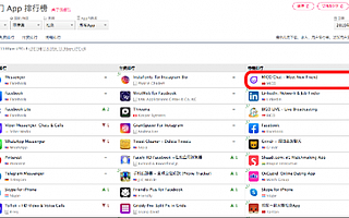 “海外版陌陌”MICO登頂菲律賓iOS社交暢銷榜,全球布局再延伸
