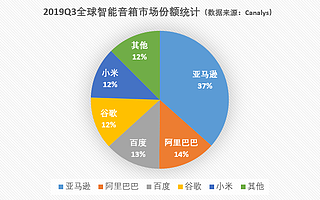 智能音箱大混战：赔本的买卖何时盈利？