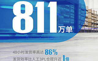 极智嘉公布双11战绩:中国最大智能仓储机器人网络72小时发货811万单
