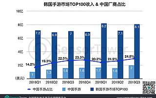 2019年Q3韩国手游市场趋势 - 收入同比增长14.4%，38款中国手游入围Top100
