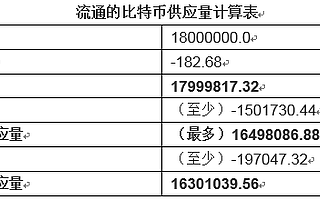報告：近170萬個、價值上百億美元的比特幣可能已永久丟失