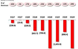 三季度亏损23亿，拼多多开盘暴跌25%，市值被京东反超