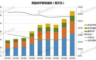 美团的有限边界与无限竞争