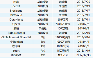 穿著AI新衣的“區(qū)塊鏈第一股”：融資規(guī)模縮水9成 AI收入不足1%