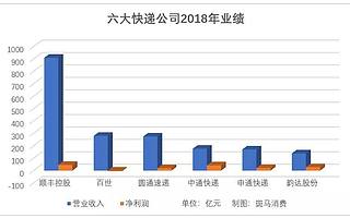 韻達股份為何不打價格戰了？