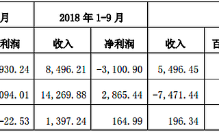 億利達:子公司業績下滑 存商譽減值風險