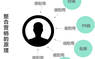 2020,“整合营销”已逝,“链路时代”来临