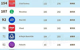 2019年Q3海外应用市场报告：电商快速覆盖新兴市场 精细化工具类出海成新潮流