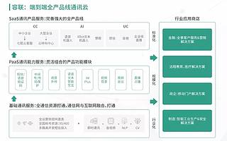 云通讯的下一个时代，需要的不只是AI