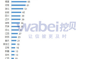 2019年各省市新三板摘牌企業數量排行榜:廣東省329家位居第一